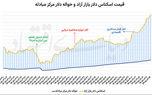روز هشتم صعود دلار