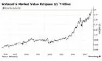 برای نخستین بار در تاریخ؛ ارزش والمارت از یک تریلیون دلار گذشت