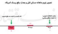 «2+1» سناریوی مسکن در پساتفاهم