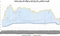 افت دلار با مذاکرات سوئیس