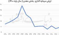 توسعه معادن در پساجنگ