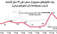 هزینه یک «سفر اقتصادی» به پنج شهر توریستی | هزینه «سفر به هتل و تفریح در رستوران» رشد ۸۰ تا ۸۵ درصدی داشته است | بوم‌گردی‌ها در لبه «ورشکستگی»