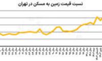تغییر سهم در مشارکت ساخت