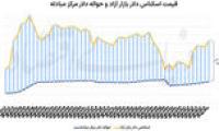 رشد دلار در آستانه تعطیلات