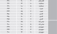 قیمت مسکونی‌ها در مناطق اداری