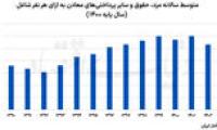 معدن‌کاری فرسایشی با سرکوب دستمزد