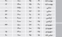 نبض اجاره در دو منطقه اداری پایتخت