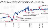 چرخش جنگی در بازار مسکن