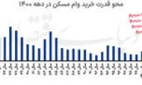  وقت نوسازی وام مسکن