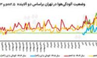 اُزن کمتر در آسمان تهران