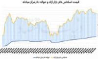 دو راهی قیمتی دلار و سکه