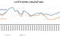 شوک شبانه به ترافیک تهران