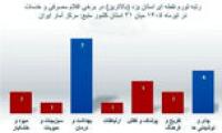 رتبه یزد در تورم