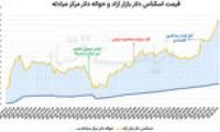 رکوردزنی همزمان دلار و سکه