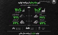 عبور چادرملو از برنامه تولید علیرغم جنگ تحمیلی و ناترازی انرژی