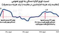 سپر نامرئی رشد اجاره مسکن