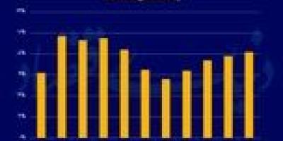 رشد 8.2 درصدی اقتصاد هند