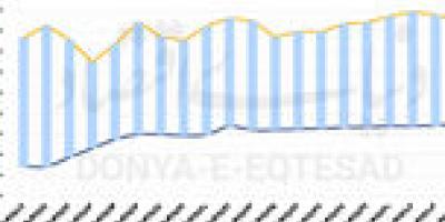 بازگشت دلار از قله قیمتی