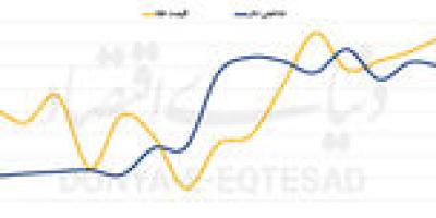 شارژ احتیاطی نوسانات طلا