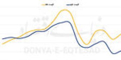 طلا روی دور نوسان