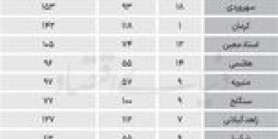 قیمت مسکن در 22 منطقه