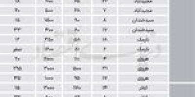 ودیعه و اجاره در مناطق 4 و 5