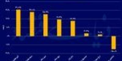 پیشتازی طلا در سه کورس