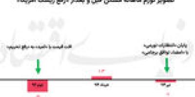«2+1» سناریوی مسکن در پساتفاهم