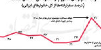 رژیم اقتصادی سفرهای ایرانی