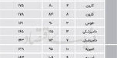 مظنه آپارتمان‌های 4 منطقه نیمه جنوب شهر