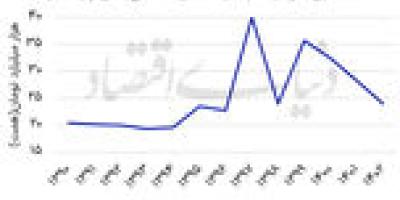 چشم‌انداز‌ صنعت در پساتفاهم