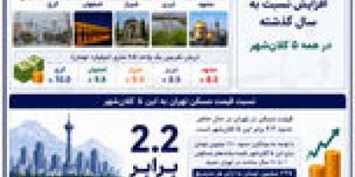 کاهش رشد قیمت مسکن کلان‌شهرها