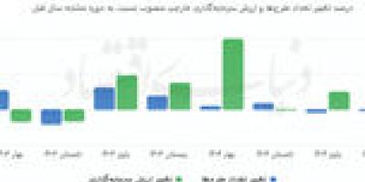 سراشیبی بخش مولد سرمایه‌گذاری