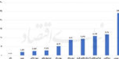 رقابت قیمتی بورس و طلا
