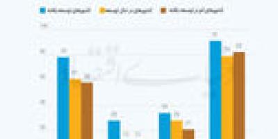 تجارت جهانی در مدار خدمات