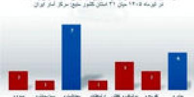 رتبه یزد در تورم