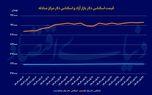 شاخص ارز در مسیر آرامش