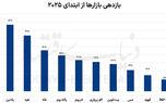 بازار محبوب جهان ۲۰۲۵
